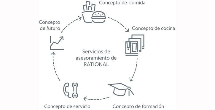 Una infografía circular que ilustra los servicios de consultoría de RATIONAL en español, destacando conceptos para alimentos, cocina, servicio, capacitación y planificación futura.