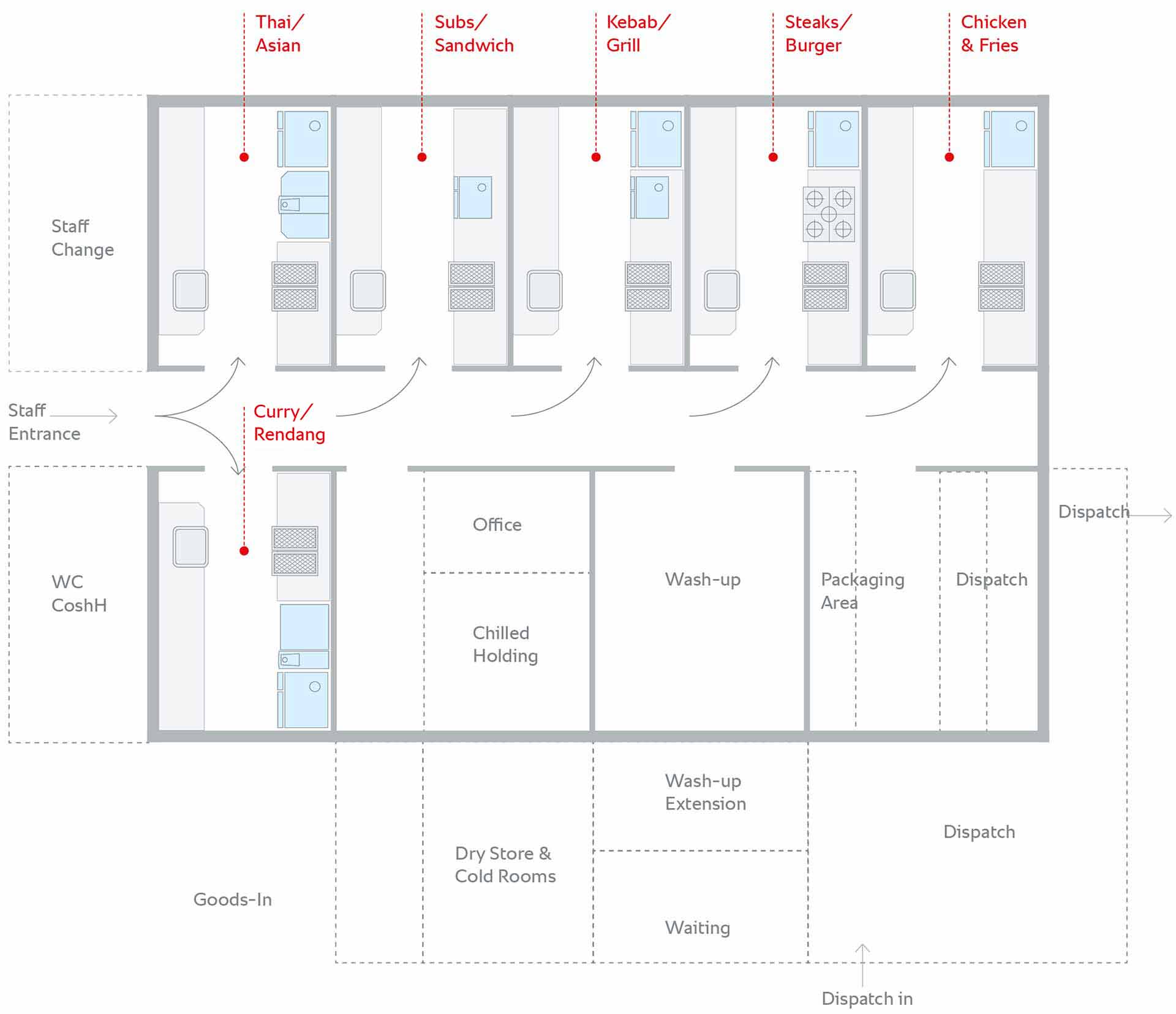 Ein detaillierter Grundriss einer Ghost Kitchen, der die vorgesehenen Bereiche für verschiedene Lebensmittelstationen wie Thai, Subs, Kebabs, Steaks und Hühnchen sowie unterstützende Bereiche wie Spülen und Versand zeigt.
